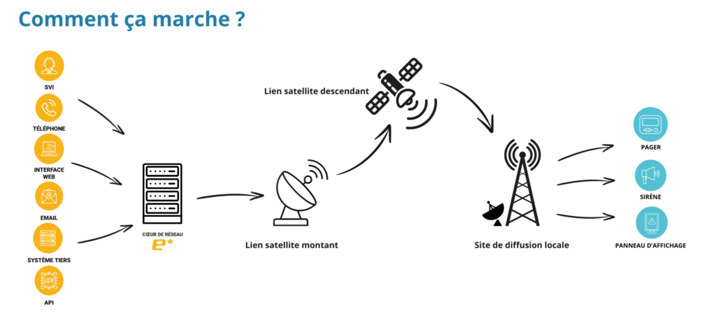 Schéma explicatif du fonctionnement du réseau e*Message 