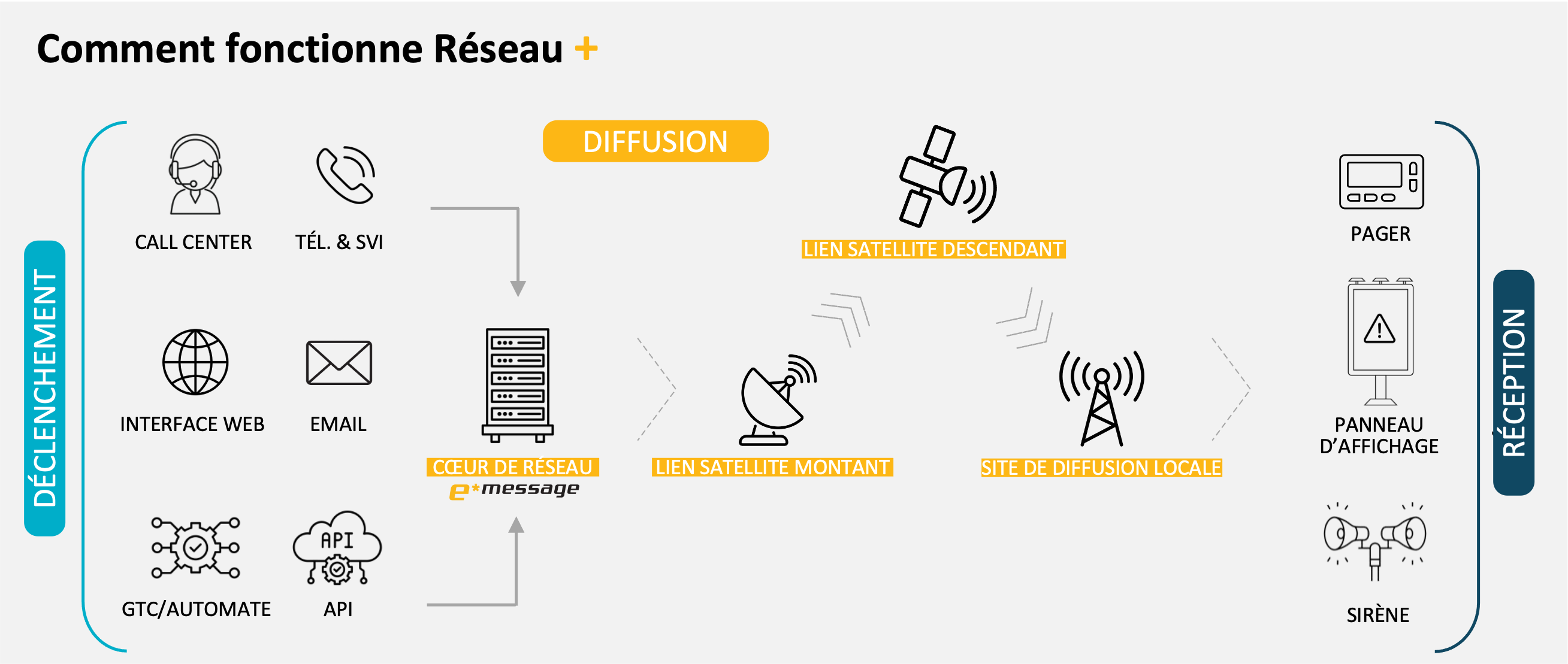 Schéma du fonctionnement de réseau + par e*Message